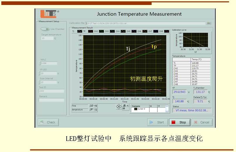 LED整燈試驗(yàn)中  系統(tǒng)跟蹤顯示各點(diǎn)溫度變化