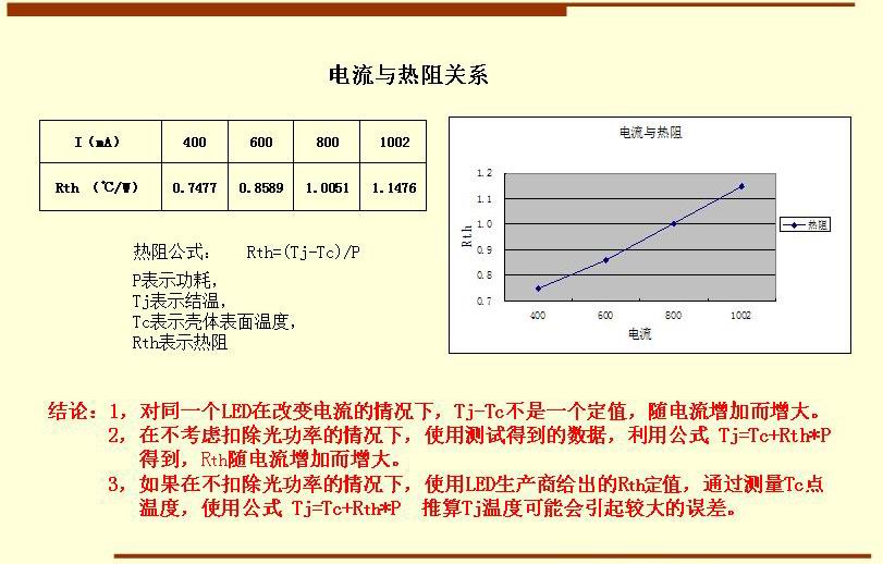 結(jié)論：1，對同一個(gè)LED在改變電流的情況下，Tj-Tc不是一個(gè)定值，隨電流增加而增大。       2，在不考慮扣除光功率的情況下，使用測試得到的數(shù)據(jù)，利用公式 Tj=Tc+Rth*P          得到，Rth隨電流增加而增大。       3，如果在不扣除光功率的情況下，使用LED生產(chǎn)商給出的Rth定值，通過測量Tc點(diǎn)          溫度，使用公式 Tj=Tc+Rth*P  推算Tj溫度可能會引起較大的誤差。