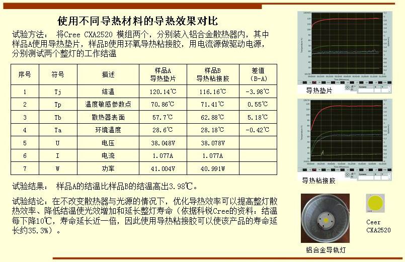 使用不同導(dǎo)熱材料的導(dǎo)熱效果對比 試驗(yàn)方法： 將Cree CXA2520 模組兩個(gè)，分別裝入鋁合金散熱器內(nèi)，其中 樣品A使用導(dǎo)熱墊片，樣品B使用環(huán)氧導(dǎo)熱粘接膠，用電流源做驅(qū)動電源， 分別測試兩個(gè)整燈的工作結(jié)溫  試驗(yàn)結(jié)果： 樣品A的結(jié)溫比樣品B的結(jié)溫高出3.98℃。 試驗(yàn)結(jié)論：在不改變散熱器與光源的情況下，優(yōu)化導(dǎo)熱效率可以提高整燈散 熱效率、降低結(jié)溫使光效增加和延長整燈壽命（依據(jù)科銳Cree的資料：結(jié)溫 每下降10℃，壽命延長近一倍，因此使用導(dǎo)熱粘接膠可以使該產(chǎn)品的壽命延 長約35.3%）。