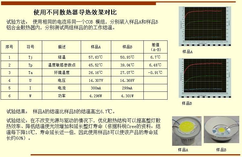 使用不同散熱器導(dǎo)熱效果對比 試驗(yàn)方法： 使用相同的電流將同一個(gè)COB 模組，分別裝入樣品A和樣品B 鋁合金散熱器內(nèi)，分別測試兩組樣品的的工作結(jié)溫。  試驗(yàn)結(jié)果： 樣品A的結(jié)溫比樣品B的結(jié)溫高出6.7℃。 試驗(yàn)結(jié)論：在不改變光源與驅(qū)動的情況下，優(yōu)化散熱結(jié)構(gòu)可以提高整燈散 熱效率、降低結(jié)溫使光效增加和延長整燈壽命（依據(jù)科銳Cree的資料：結(jié) 溫每下降10℃，壽命延長近一倍，因此使用樣品B可以使該產(chǎn)品的壽命延 長約60%）。