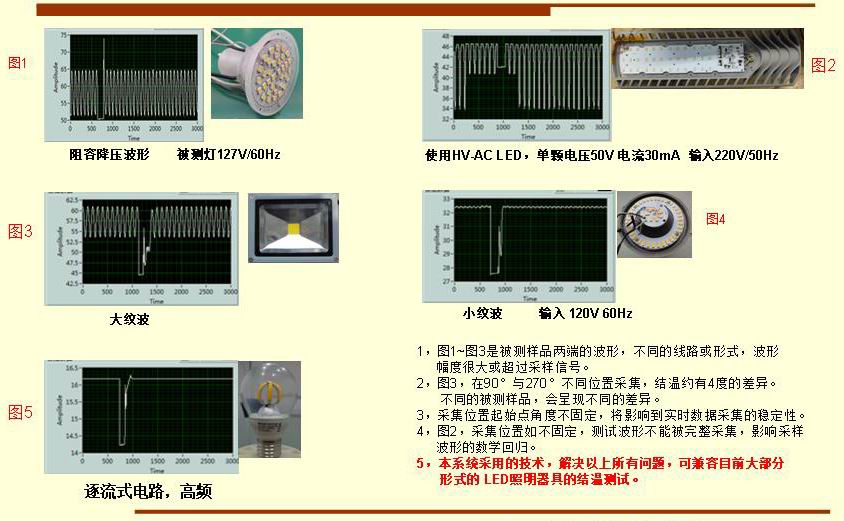 1，圖1~圖3是被測樣品兩端的波形，不同的線路或形式，波形      幅度很大或超過采樣信號。 2，圖3，在90°與270°不同位置采集，結(jié)溫約有4度的差異。       不同的被測樣品，會呈現(xiàn)不同的差異。 3，采集位置起始點(diǎn)角度不固定，將影響到實(shí)時(shí)數(shù)據(jù)采集的穩(wěn)定性。 4，圖2，采集位置如不固定，測試波形不能被完整采集，影響采樣      波形的數(shù)學(xué)回歸。 5，本系統(tǒng)采用的技術(shù)，解決以上所有問題，可兼容目前大部分       形式的 LED照明器具的結(jié)溫測試。