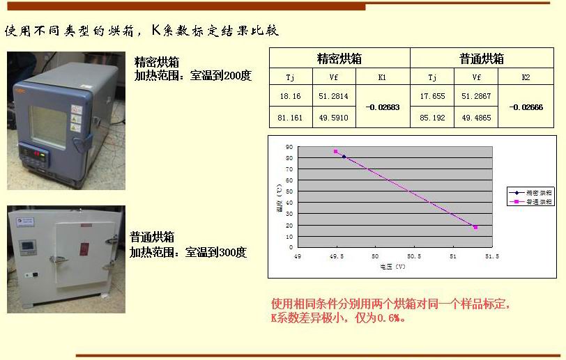 使用相同條件分別用兩個(gè)烘箱對同一個(gè)樣品標(biāo)定， K系數(shù)差異極小，僅為0.6%。