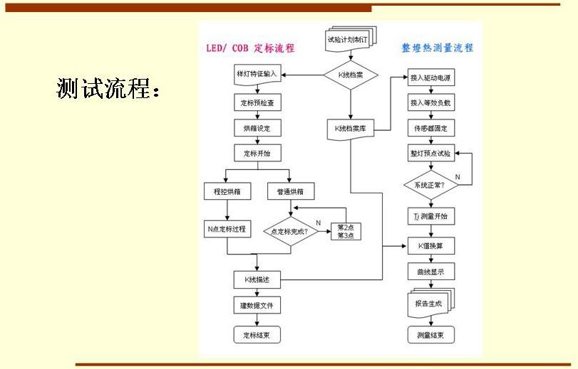 測試流程：